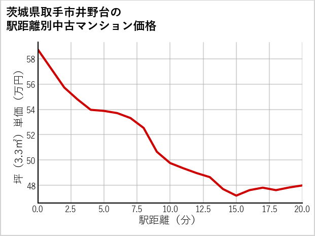 茨城県取手市井野台の徒歩距離別の中古マンション坪単価