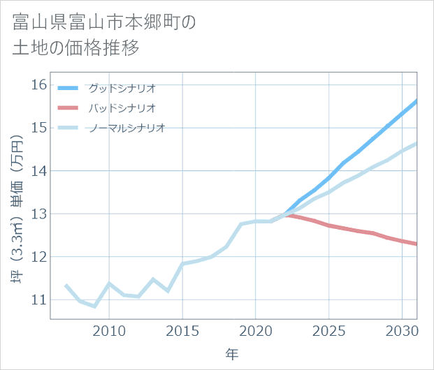 富山県富山市本郷町の土地価格推移