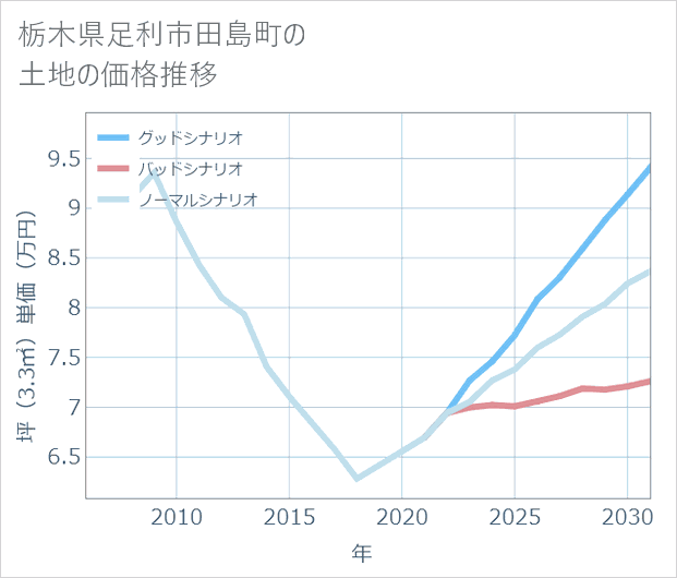 栃木県足利市田島町の土地価格推移