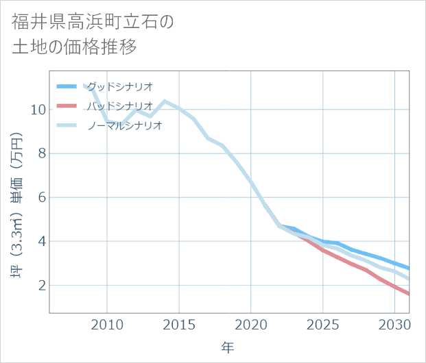 福井県高浜町立石の土地価格推移
