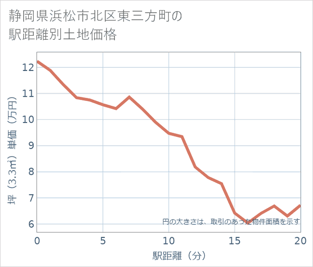 静岡県浜松市北区東三方町の徒歩距離別の土地坪単価