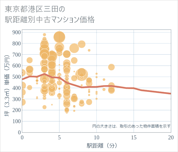 東京都港区三田の徒歩距離別の中古マンション坪単価