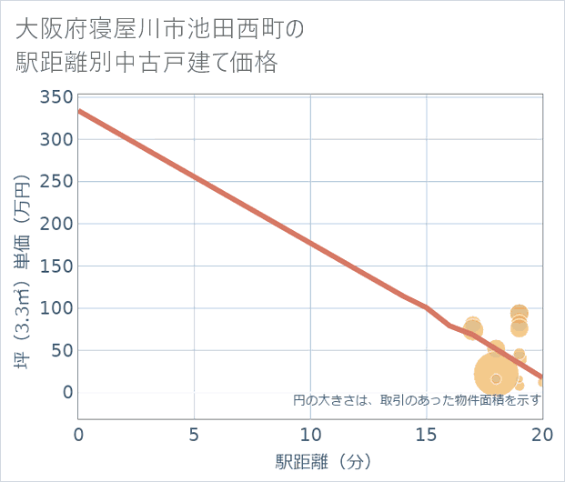 大阪府寝屋川市池田西町の徒歩距離別の中古戸建て坪単価