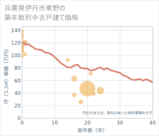 兵庫県伊丹市東野の築年数別の中古戸建て坪単価