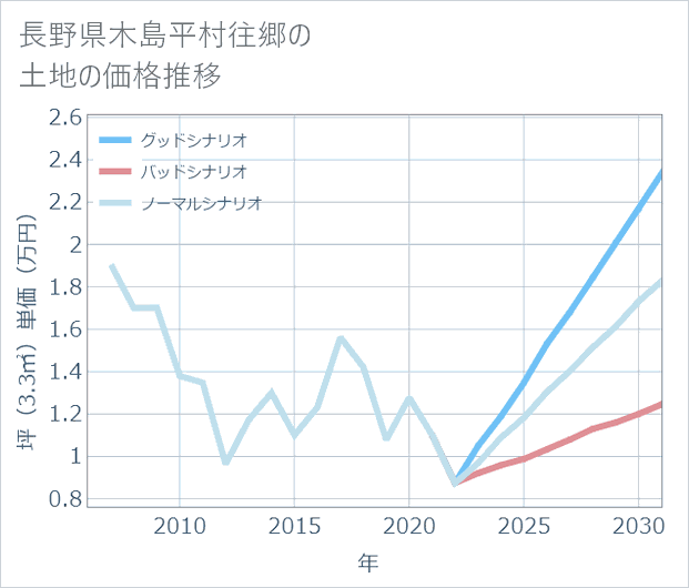 長野県木島平村往郷の土地価格推移