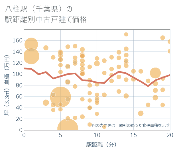 八柱駅(千葉県)の徒歩距離別の中古戸建て坪単価