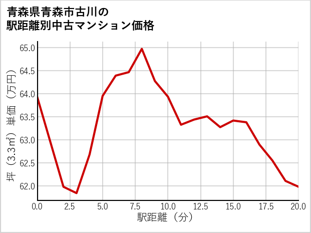 青森県青森市古川の徒歩距離別の中古マンション坪単価