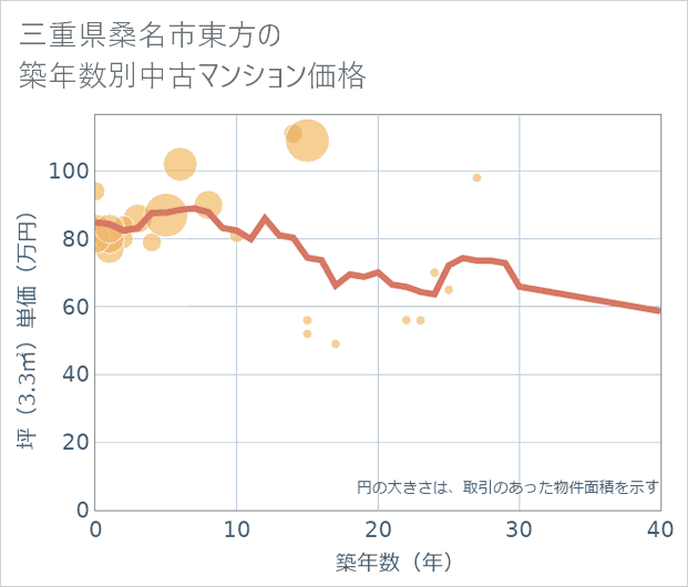 三重県桑名市東方の築年数別の中古マンション坪単価