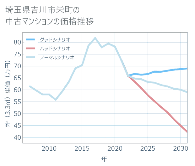 埼玉県吉川市栄町の中古マンション価格推移