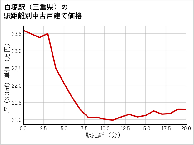 白塚駅（三重県）の徒歩距離別の中古戸建て坪単価