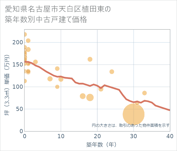 愛知県名古屋市天白区植田東の築年数別の中古戸建て坪単価