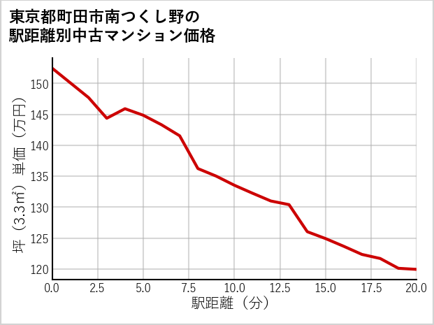 東京都町田市南つくし野の徒歩距離別の中古マンション坪単価