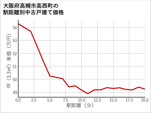 大阪府高槻市高西町の徒歩距離別の中古戸建て坪単価