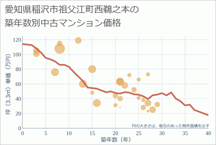 愛知県稲沢市祖父江町西鵜之本の築年数別の中古マンション坪単価