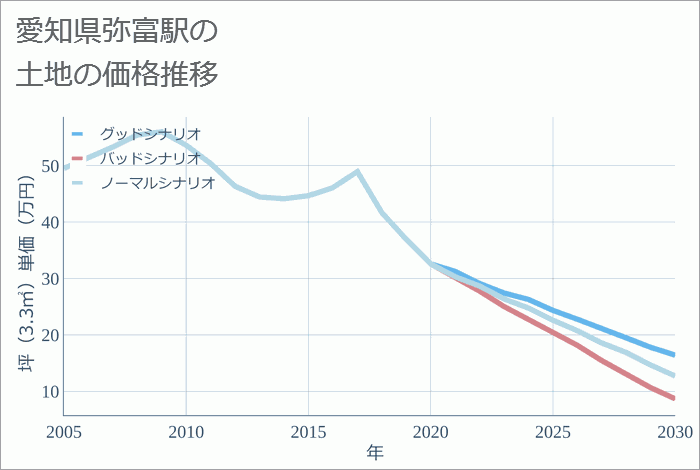 弥富駅（愛知県）の土地価格推移