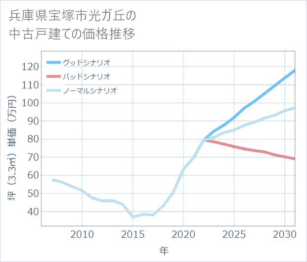 兵庫県宝塚市光ガ丘の中古戸建て価格推移
