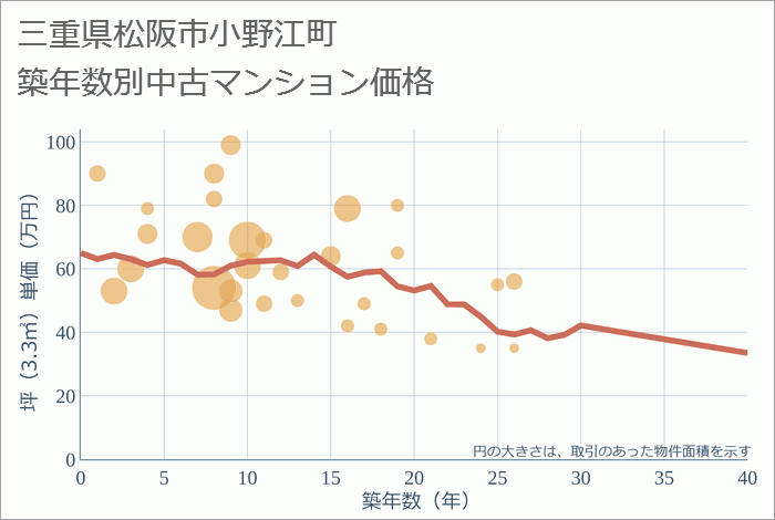 三重県松阪市小野江町の築年数別の中古マンション坪単価