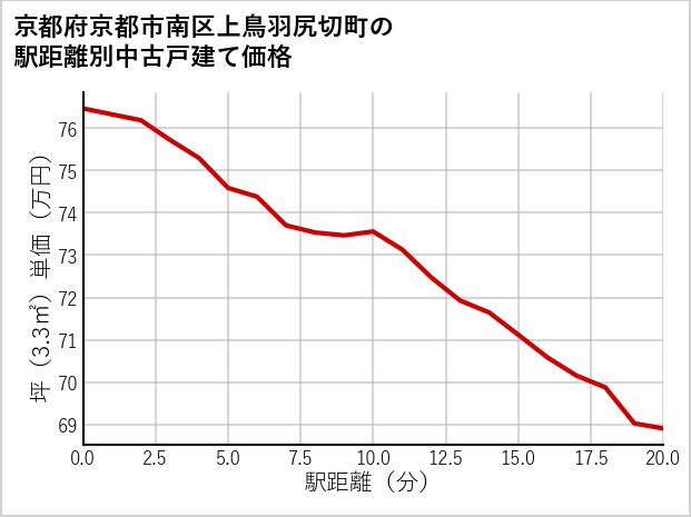 京都府京都市南区上鳥羽尻切町の徒歩距離別の中古戸建て坪単価