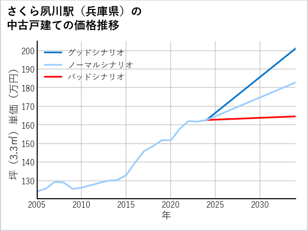 さくら夙川駅（兵庫県）の中古戸建て価格推移