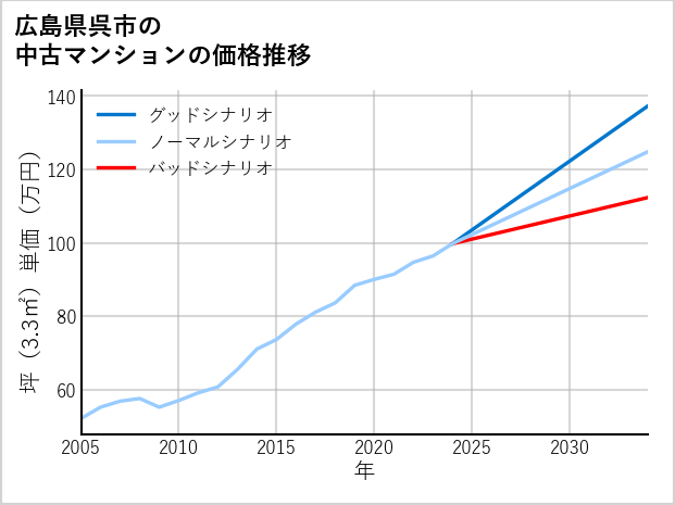 広島県呉市の中古マンション価格推移