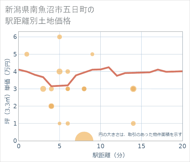 新潟県南魚沼市五日町の徒歩距離別の土地坪単価