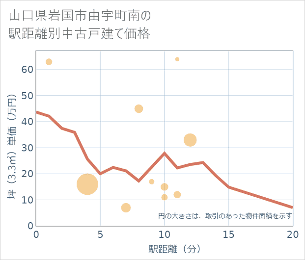 山口県岩国市由宇町南の徒歩距離別の中古戸建て坪単価