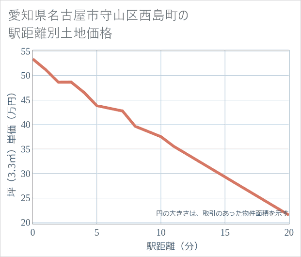 愛知県名古屋市守山区西島町の徒歩距離別の土地坪単価