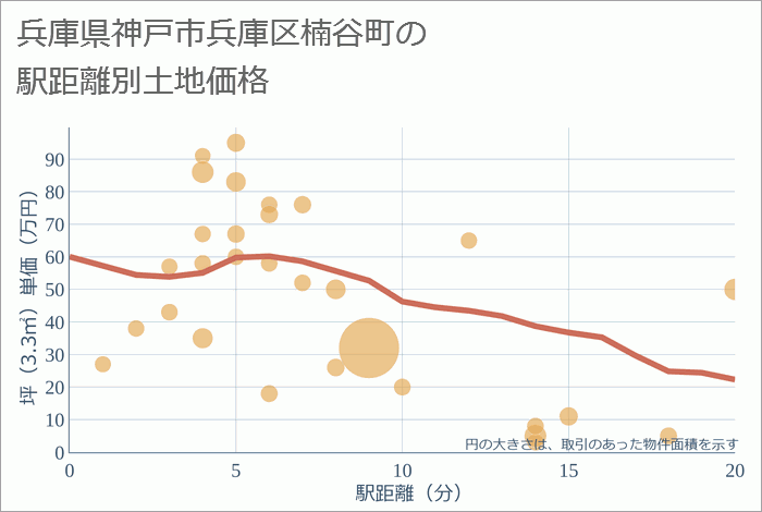 兵庫県神戸市兵庫区楠谷町の徒歩距離別の土地坪単価