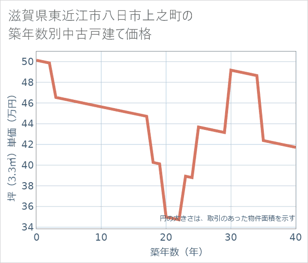 滋賀県東近江市八日市上之町の築年数別の中古戸建て坪単価