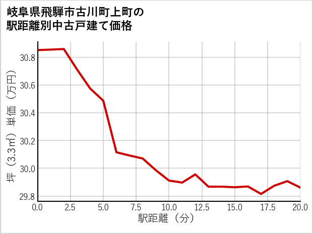 岐阜県飛騨市古川町上町の徒歩距離別の中古戸建て坪単価