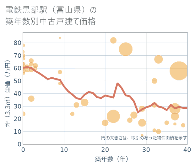 電鉄黒部駅（富山県）の築年数別の中古戸建て坪単価