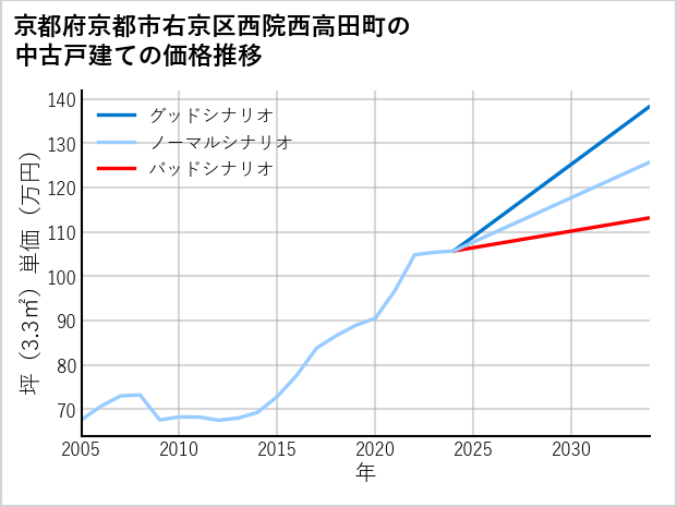 京都府京都市右京区西院西高田町の中古戸建て価格推移