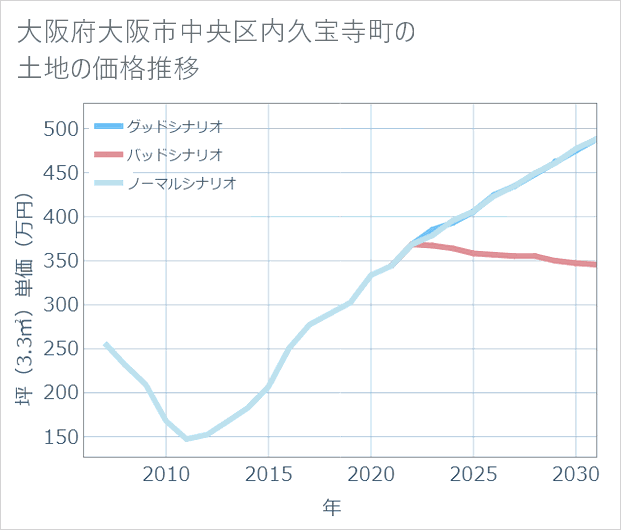 大阪府大阪市中央区内久宝寺町の土地価格推移