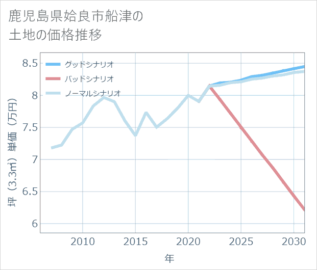 鹿児島県姶良市船津の土地価格推移