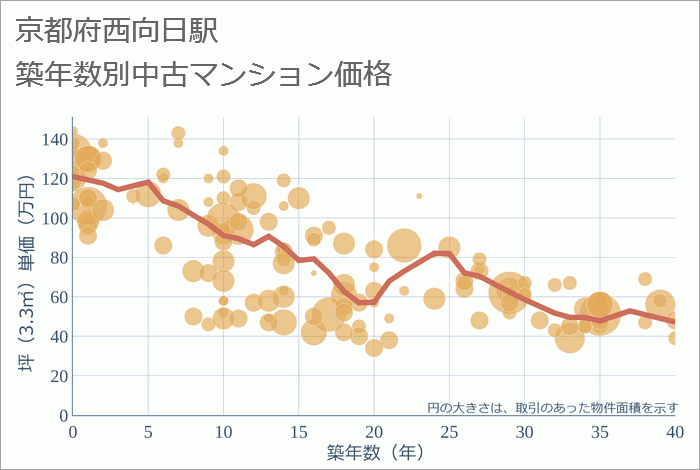 西向日駅（京都府）の築年数別の中古マンション坪単価