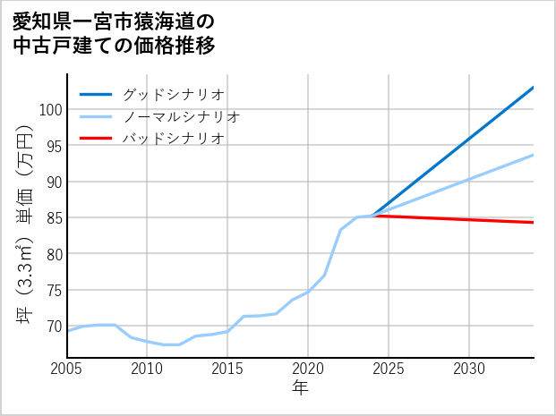 愛知県一宮市猿海道の中古戸建て価格推移