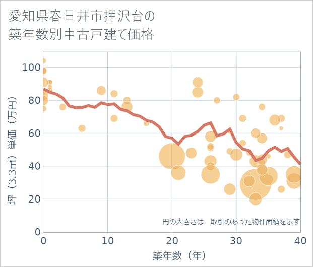 愛知県春日井市押沢台の築年数別の中古戸建て坪単価