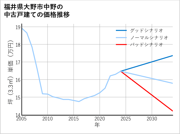 福井県大野市中野の中古戸建て価格推移