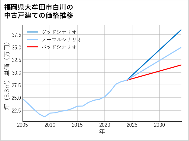 福岡県大牟田市白川の中古戸建て価格推移