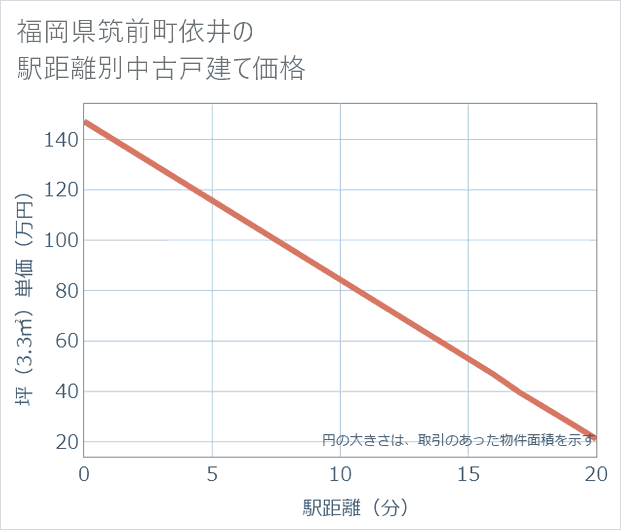福岡県筑前町依井の徒歩距離別の中古戸建て坪単価