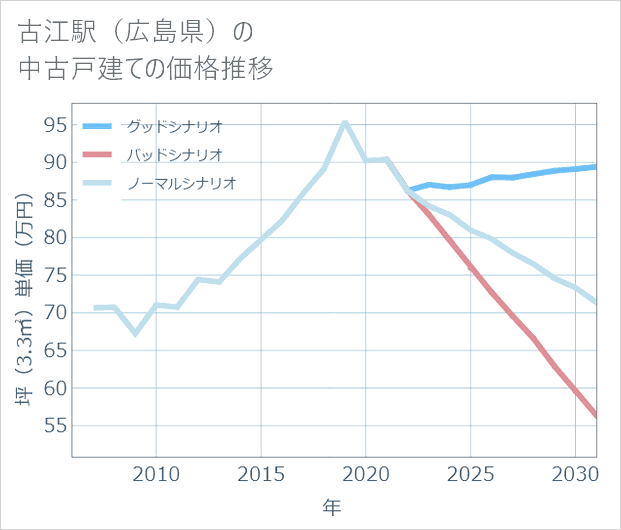 古江駅(広島県)の中古戸建て価格推移