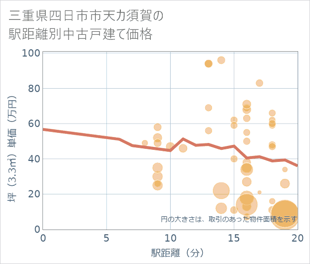 三重県四日市市天カ須賀の徒歩距離別の中古戸建て坪単価
