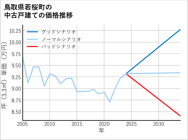鳥取県若桜町の中古戸建て価格推移