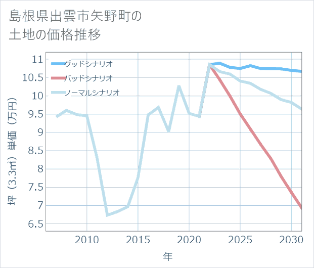 島根県出雲市矢野町の土地価格推移