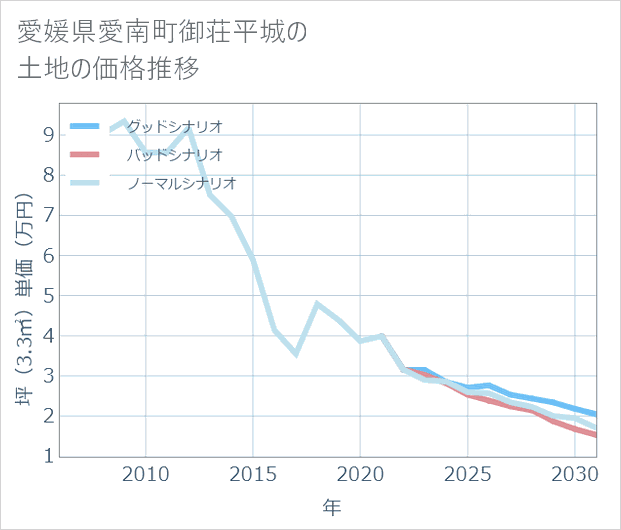 愛媛県愛南町御荘平城の土地価格推移
