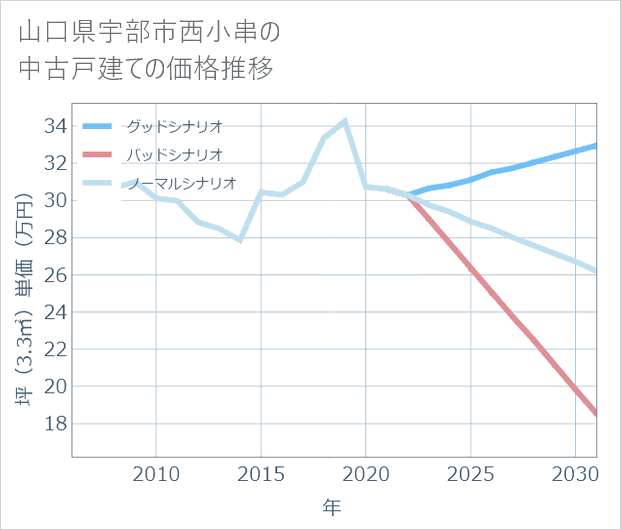 山口県宇部市西小串の中古戸建て価格推移