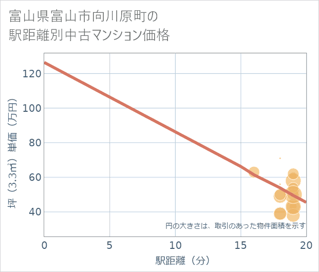 富山県富山市向川原町の徒歩距離別の中古マンション坪単価