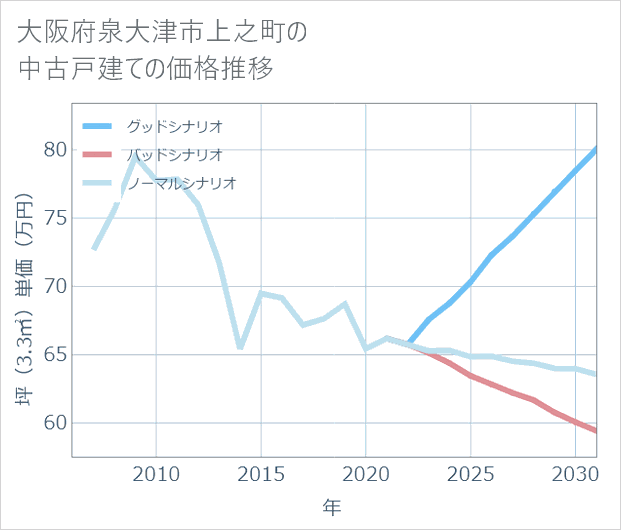 大阪府泉大津市上之町の中古戸建て価格推移
