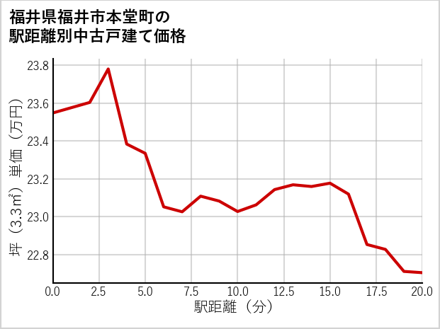 福井県福井市本堂町の徒歩距離別の中古戸建て坪単価