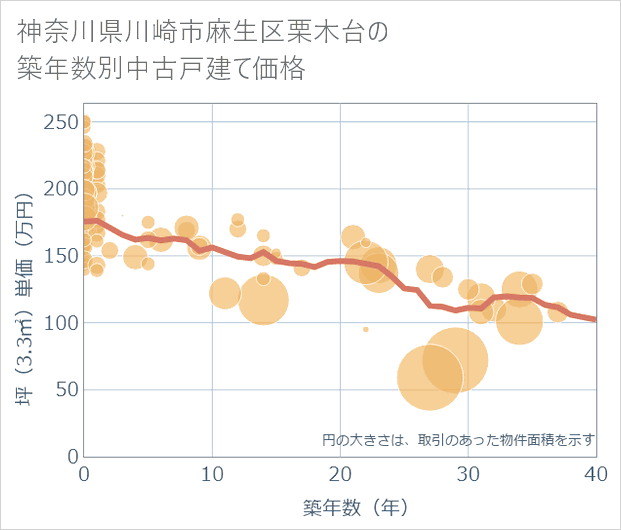神奈川県川崎市麻生区栗木台の築年数別の中古戸建て坪単価